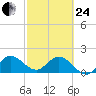 North Miami tide chart for Tuesday, February 24, 2026