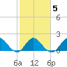 North Miami tide chart for Thursday, February 5, 2026