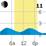 North Miami tide chart for Wednesday, March 11, 2026