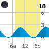 North Miami tide chart for Wednesday, March 18, 2026