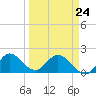 North Miami tide chart for Tuesday, March 24, 2026