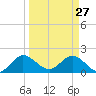 North Miami tide chart for Friday, March 27, 2026