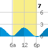 North Miami tide chart for Saturday, March 7, 2026
