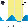 North Miami tide chart for Friday, April 17, 2026