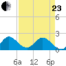 North Miami tide chart for Thursday, April 23, 2026