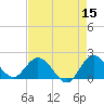 North Miami tide chart for Friday, May 15, 2026