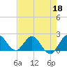 North Miami tide chart for Monday, May 18, 2026