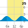 North Miami tide chart for Monday, May 25, 2026