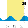 North Miami tide chart for Friday, May 29, 2026