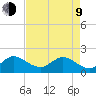 North Miami tide chart for Saturday, May 9, 2026
