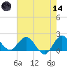 North Miami tide chart for Sunday, June 14, 2026