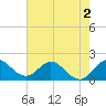 North Miami tide chart for Tuesday, June 2, 2026