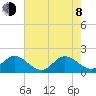 North Miami tide chart for Monday, June 8, 2026