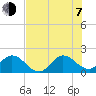 North Miami tide chart for Tuesday, July 7, 2026