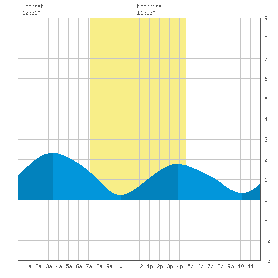 Silver Eel Pond tide chart for Monday, January 10, 2022