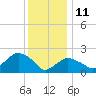 Silver Eel Pond tide chart for Tuesday, January 11, 2022