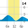Silver Eel Pond tide chart for Friday, January 14, 2022
