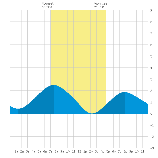 Silver Eel Pond tide chart for Saturday, January 15, 2022