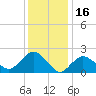 Silver Eel Pond tide chart for Sunday, January 16, 2022