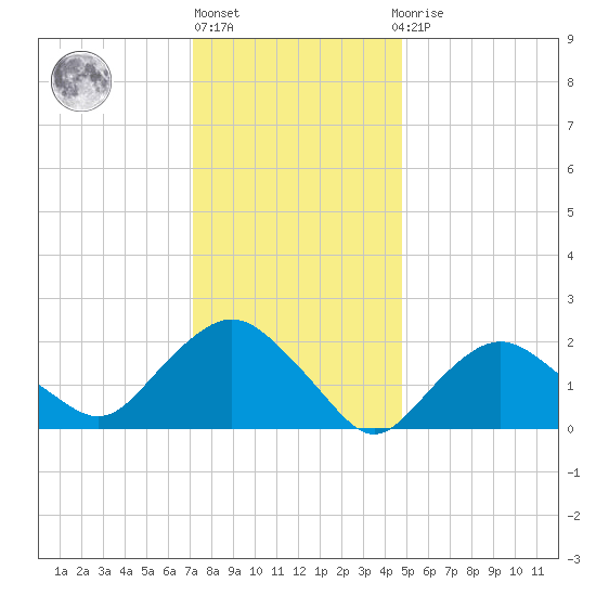 Silver Eel Pond tide chart for Monday, January 17, 2022