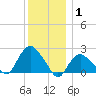 Silver Eel Pond tide chart for Saturday, January 1, 2022
