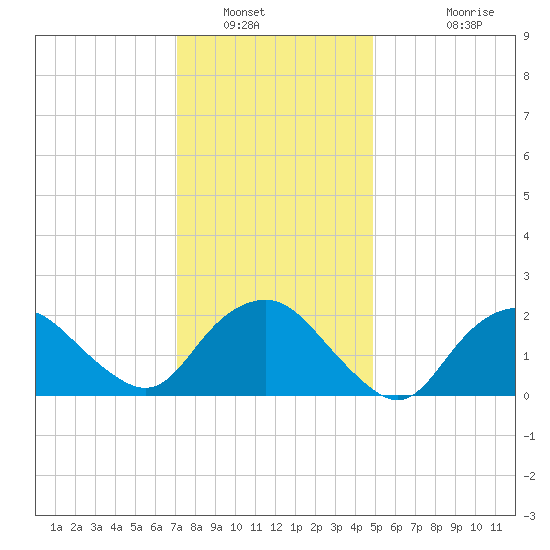 Silver Eel Pond tide chart for Friday, January 21, 2022