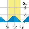 Silver Eel Pond tide chart for Friday, January 21, 2022
