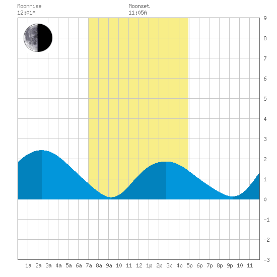 Silver Eel Pond tide chart for Tuesday, January 25, 2022