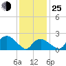 Silver Eel Pond tide chart for Tuesday, January 25, 2022