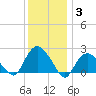 Silver Eel Pond tide chart for Monday, January 3, 2022