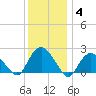 Silver Eel Pond tide chart for Tuesday, January 4, 2022