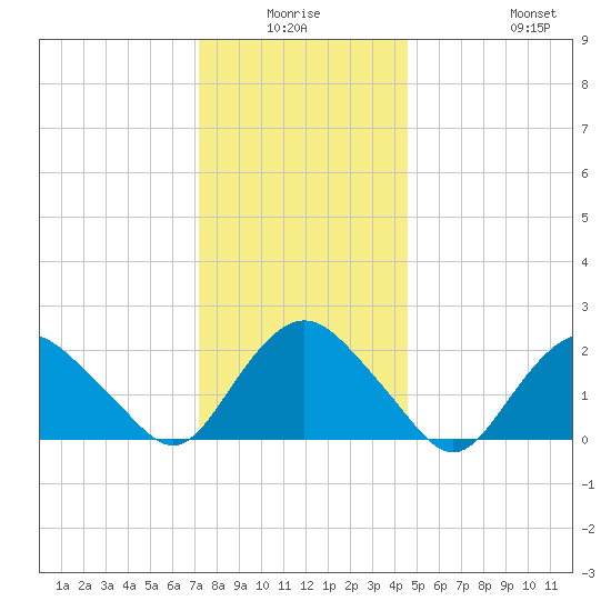 Silver Eel Pond tide chart for Thursday, January 6, 2022