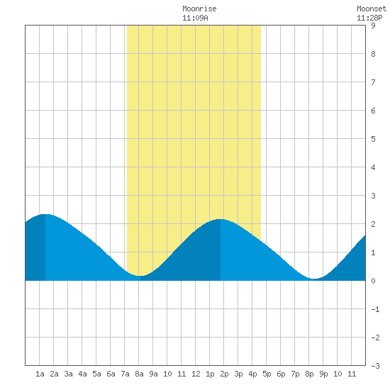 Silver Eel Pond tide chart for Saturday, January 8, 2022