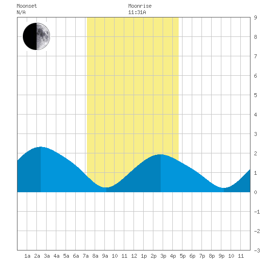 Silver Eel Pond tide chart for Sunday, January 9, 2022