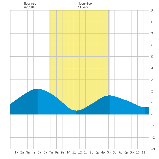 Silver Eel Pond tide chart for Thursday, February 10, 2022