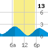 Silver Eel Pond tide chart for Sunday, February 13, 2022