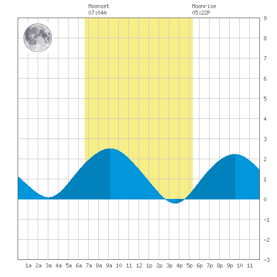 Silver Eel Pond tide chart for Wednesday, February 16, 2022