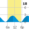 Silver Eel Pond tide chart for Friday, February 18, 2022
