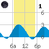 Silver Eel Pond tide chart for Tuesday, February 1, 2022