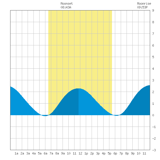 Silver Eel Pond tide chart for Sunday, February 20, 2022