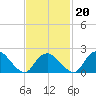 Silver Eel Pond tide chart for Sunday, February 20, 2022