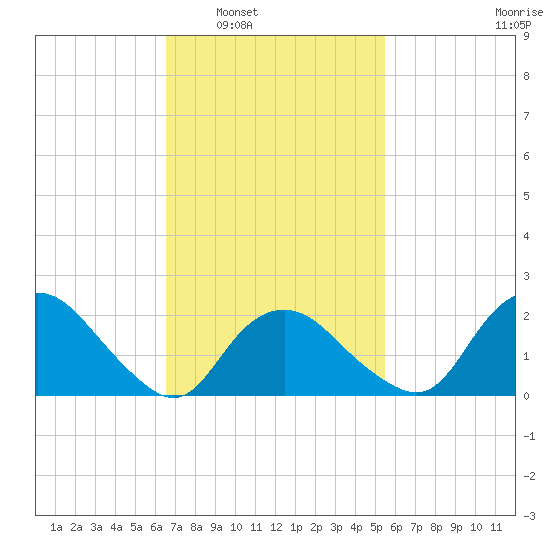 Silver Eel Pond tide chart for Monday, February 21, 2022