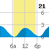 Silver Eel Pond tide chart for Monday, February 21, 2022