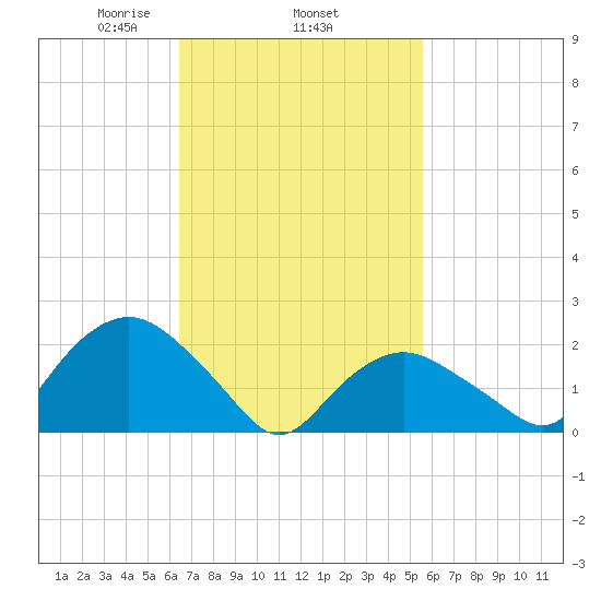 Silver Eel Pond tide chart for Friday, February 25, 2022
