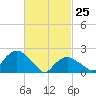 Silver Eel Pond tide chart for Friday, February 25, 2022