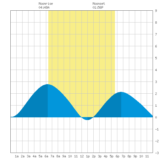 Silver Eel Pond tide chart for Sunday, February 27, 2022