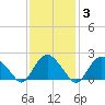 Silver Eel Pond tide chart for Thursday, February 3, 2022