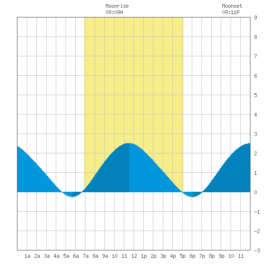 Silver Eel Pond tide chart for Friday, February 4, 2022