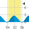 Silver Eel Pond tide chart for Friday, February 4, 2022
