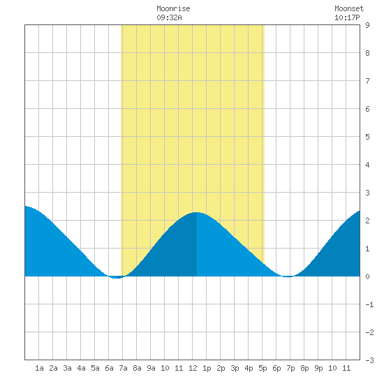 Silver Eel Pond tide chart for Saturday, February 5, 2022